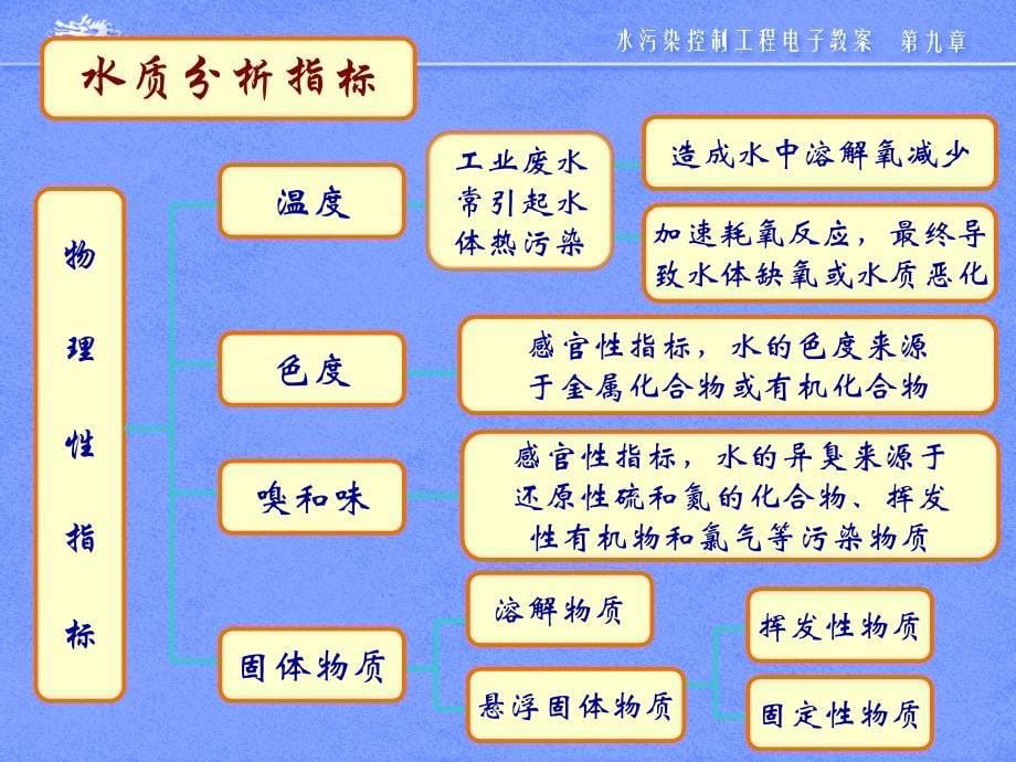 同济大学水污染控制工程讲课1培训课件_第5页