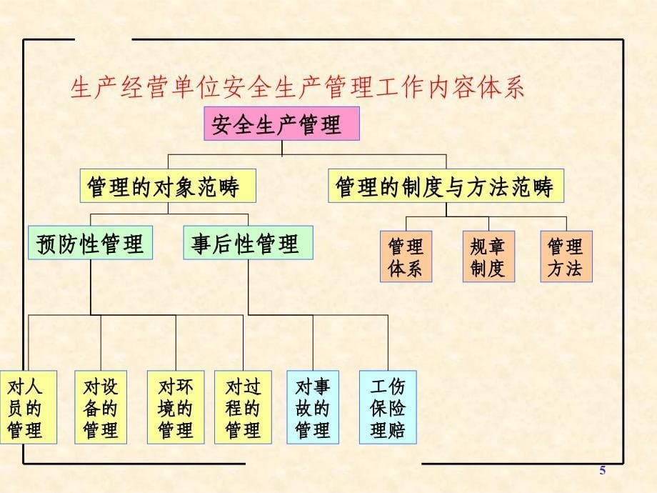 市场经营单位安全生产管理内容PPT课件_第5页