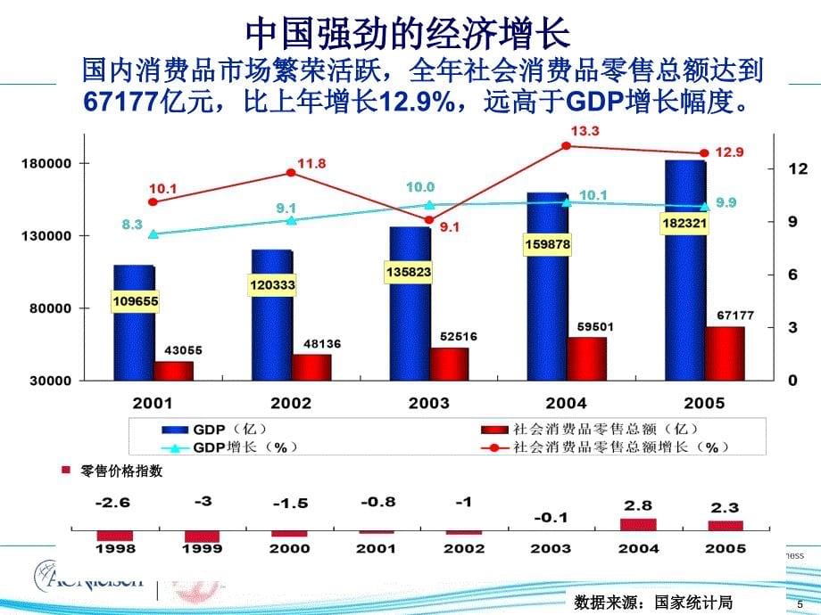 AC尼尔森零售研究会议回顾零售业发展2教学材料_第5页