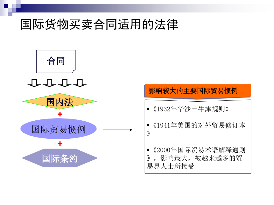 外贸合同基础知识知识课件_第2页