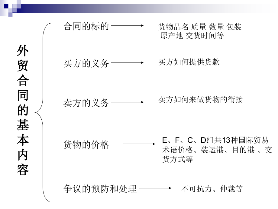 外贸合同基础知识知识课件_第3页