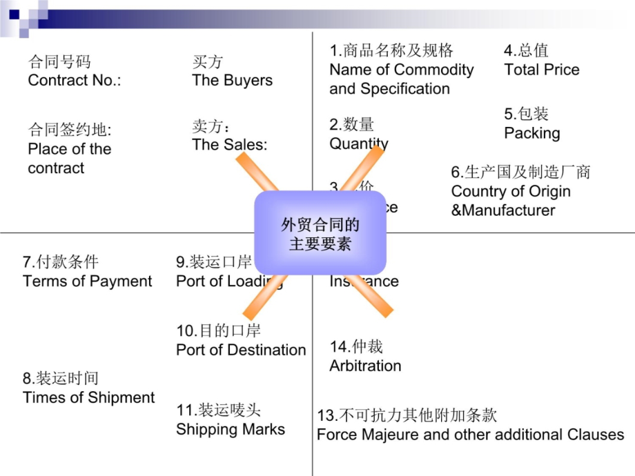 外贸合同基础知识知识课件_第4页