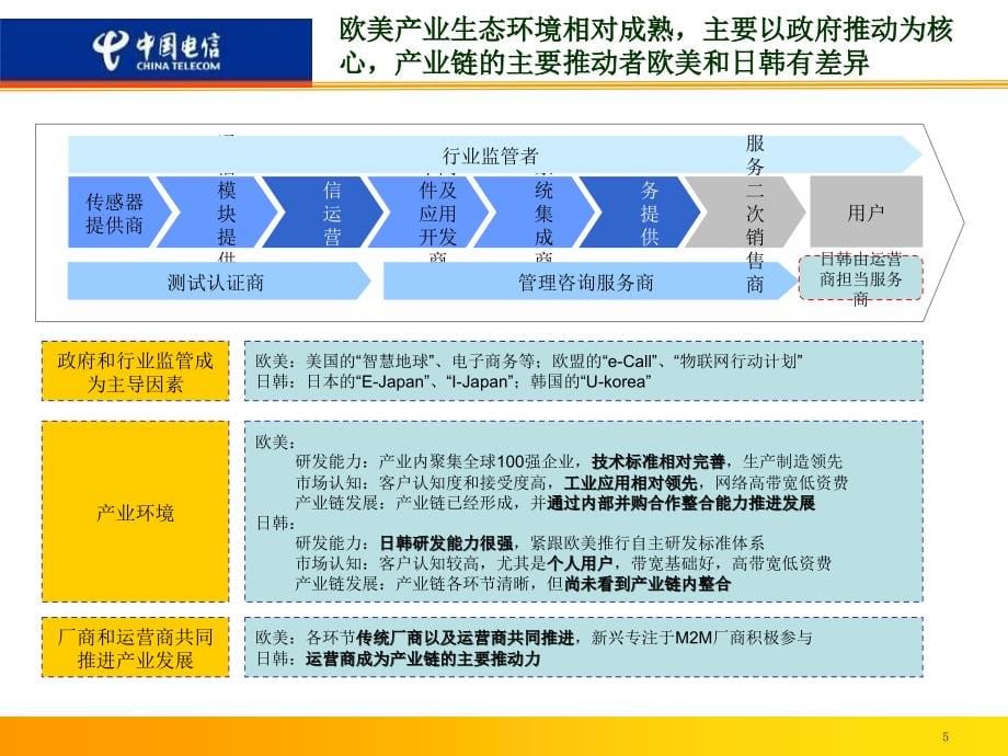 电信2010年物联网发展战略3教学文稿_第5页