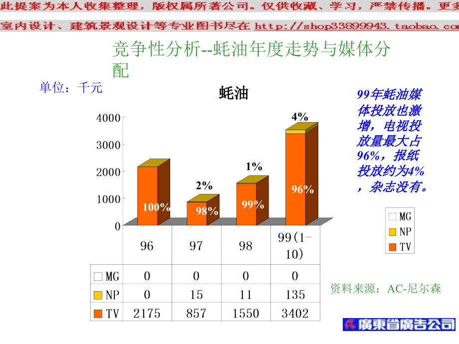 海天调味料广告媒介策划书模板讲课教案_第5页