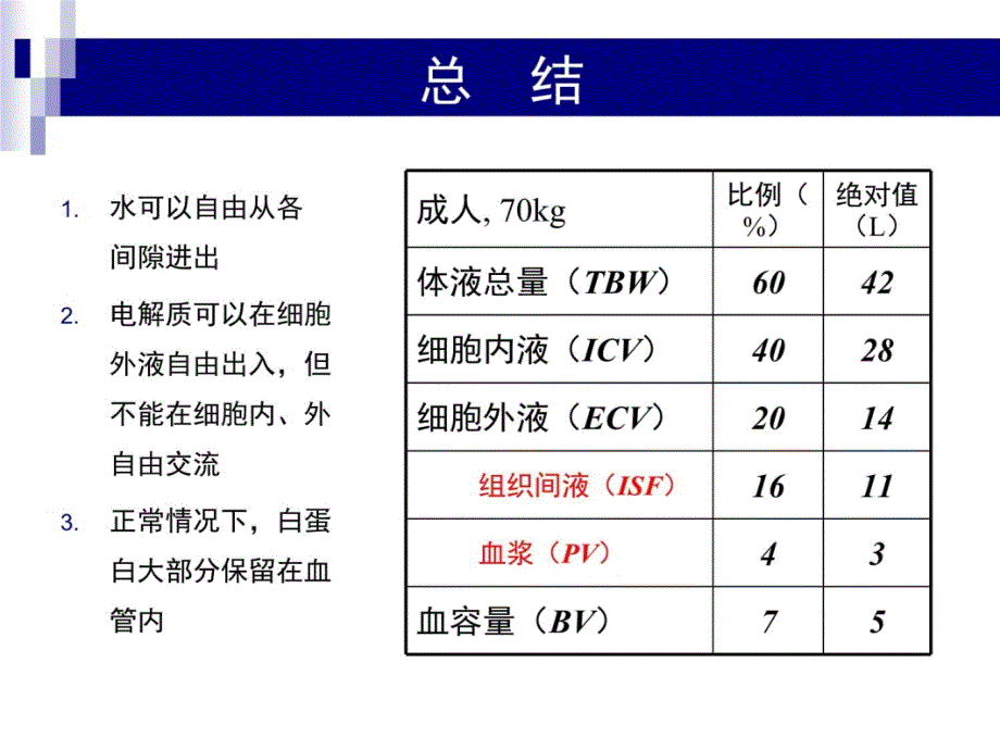 危重病人液体治疗教学教材_第4页