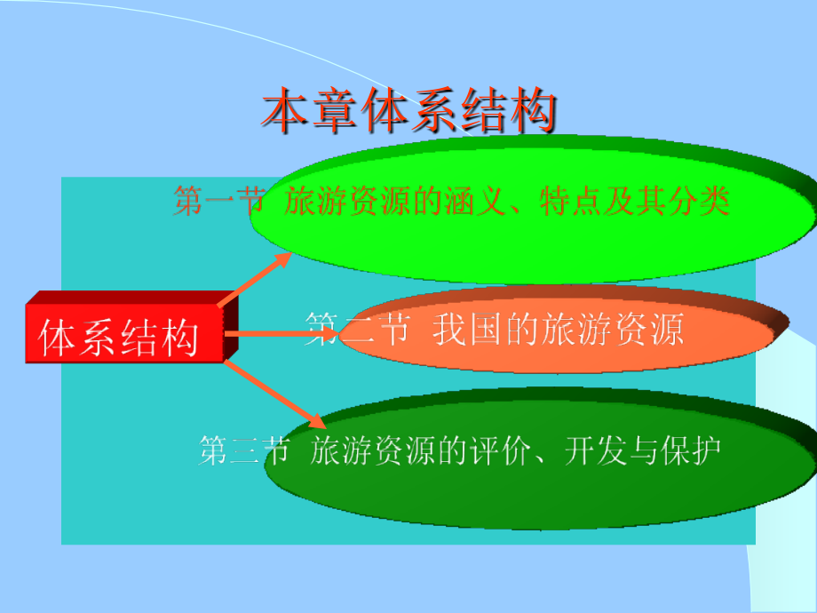 《旅游学概论》课件05备课讲稿_第2页