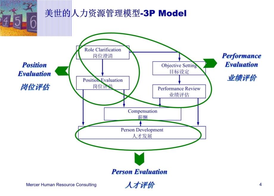咨询公司职位评估系统内训中文版1幻灯片课件_第4页