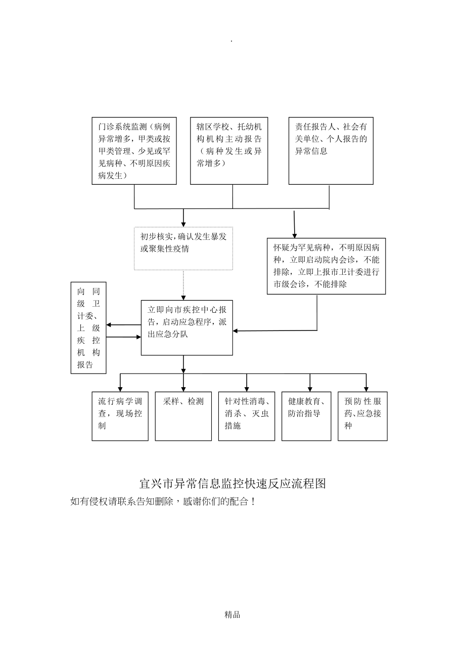 异常信息的快速反应机制与流程图_第1页