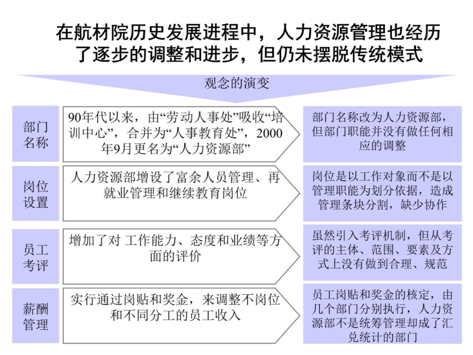 351BDZH--北京航空材料研究院人力资源管理诊断报告2讲义资料_第4页