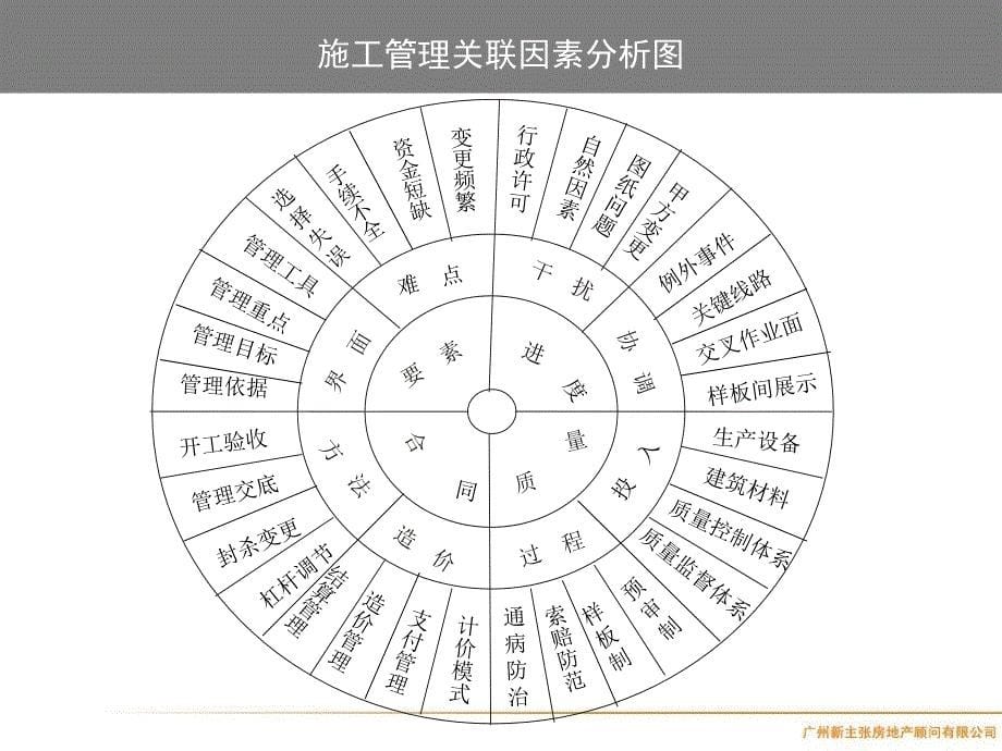 房地产精细化管理研究报告_第5页