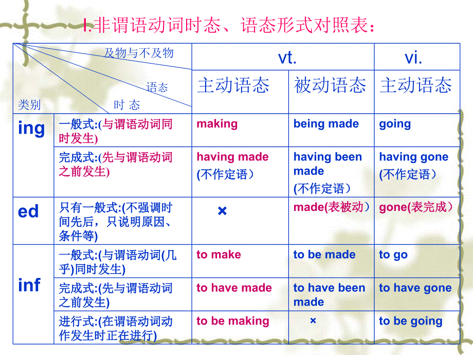 高中英语非谓语动词语法讲解(共60张PPT)_第2页