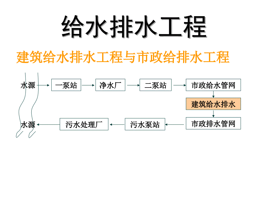 第十一章市政给排水工程22教学案例_第1页