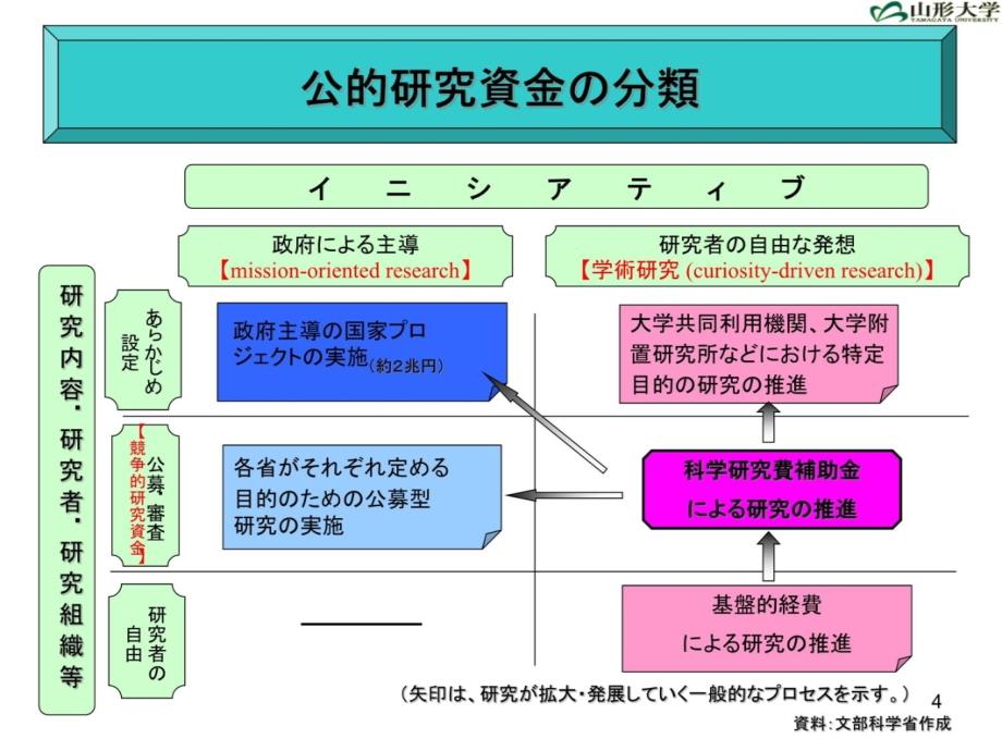 外部资金获得讲演会教学提纲_第4页