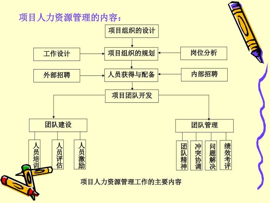 项目管理概述--人员沟通89备课讲稿_第5页