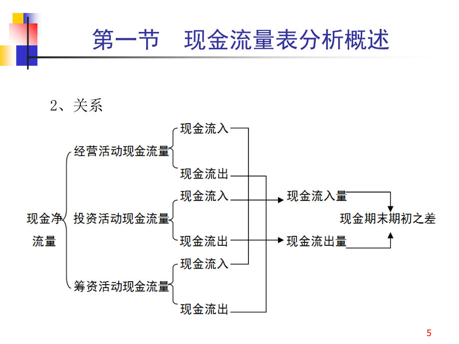 第4章　现金流量表分析4教程文件_第5页