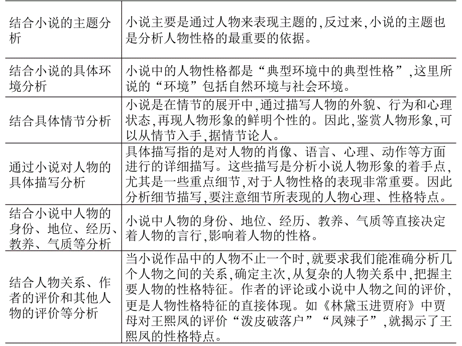 小说之赏析人物形象ppt课件_第4页