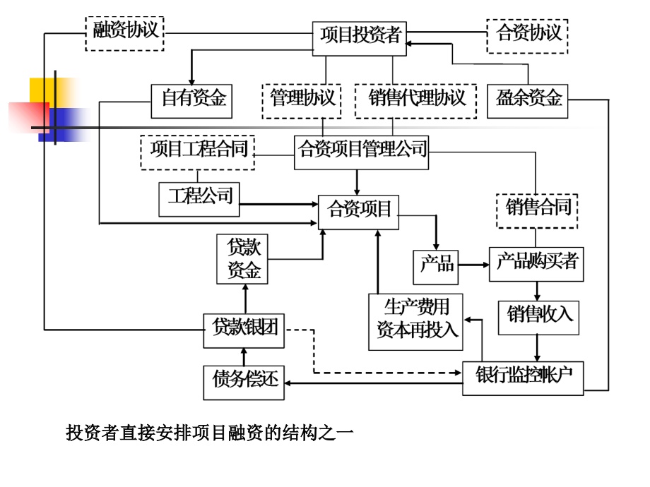 第九章项目融资的模式4讲课教案_第3页