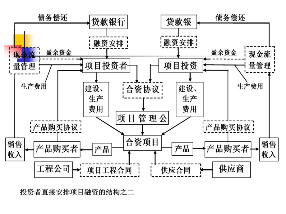 第九章项目融资的模式4讲课教案_第4页