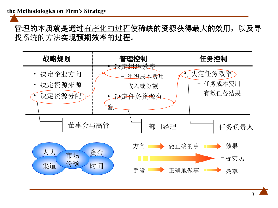 组织架构设计与岗位分析课件(PowerPoint 71页)_第3页