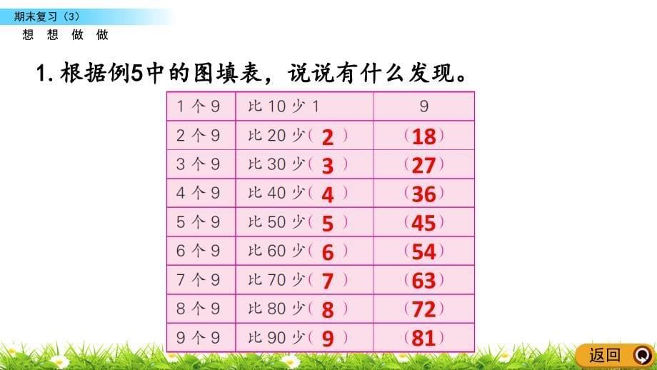 苏教版小学课件第5课时 9的乘法口诀、用9的乘法口诀求商_第5页