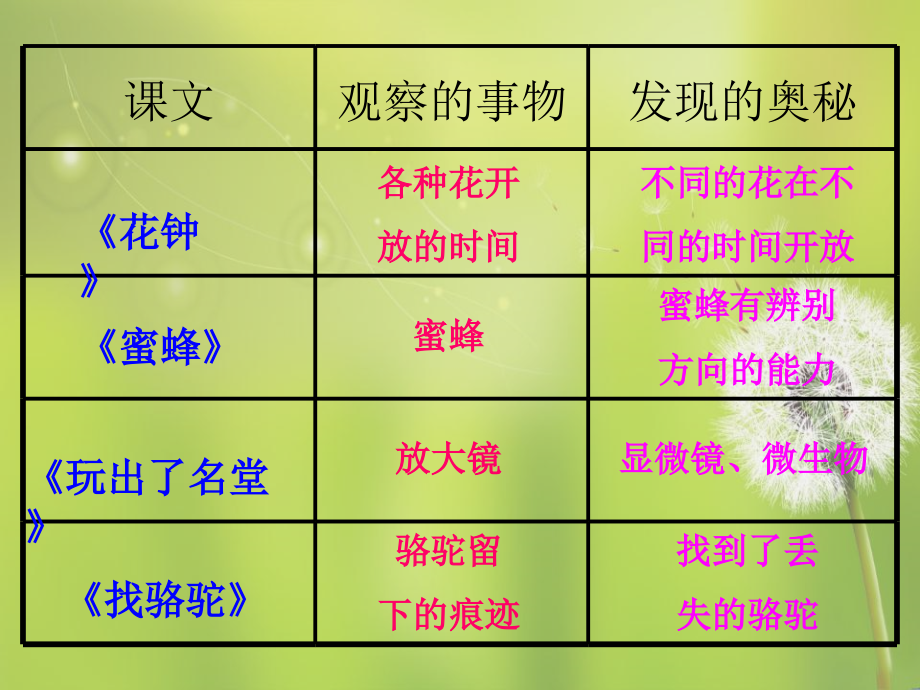 部编版三年级上《语文园地四》ppt课件2_第4页