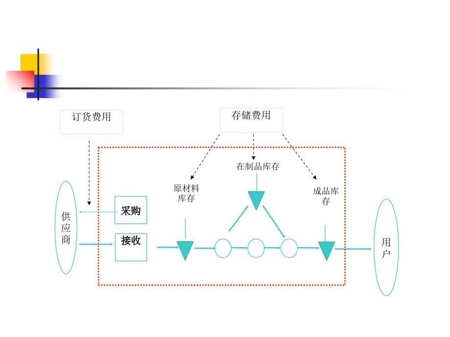 第八章供应链管理环境下的库存控制2教学讲义_第5页