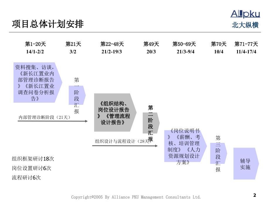 某置业有限公司组织结构与岗位设计报告(PowerPoint 69页)_第2页