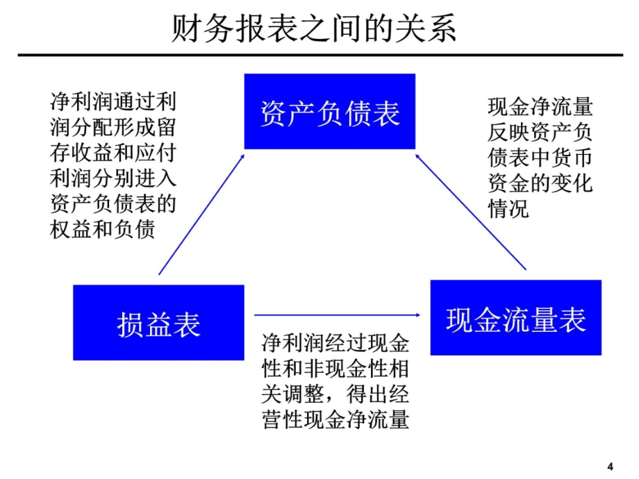 经典会计培训：财务分析培训材料F讲课教案_第4页