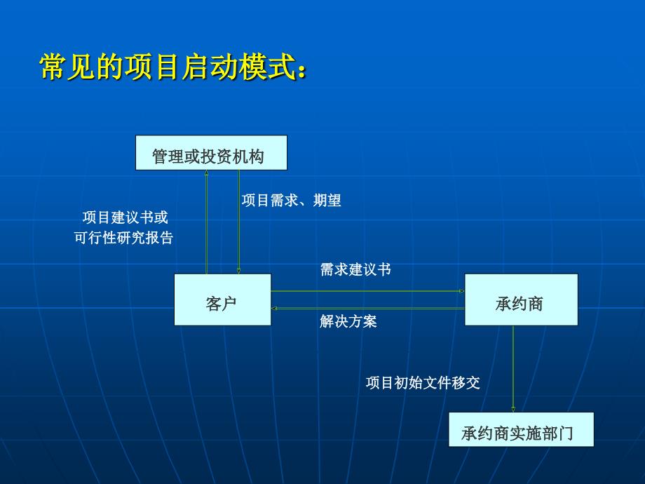 第六讲项目启动与项目计划_第3页