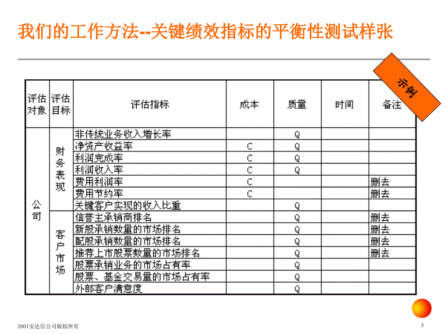 绩效管理的文化和信息技术环境概述(PowerPoint 53页)_第3页