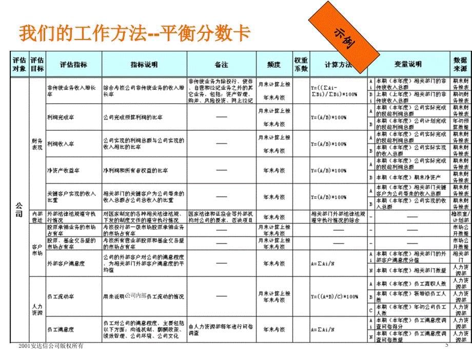 绩效管理的文化和信息技术环境概述(PowerPoint 53页)_第5页