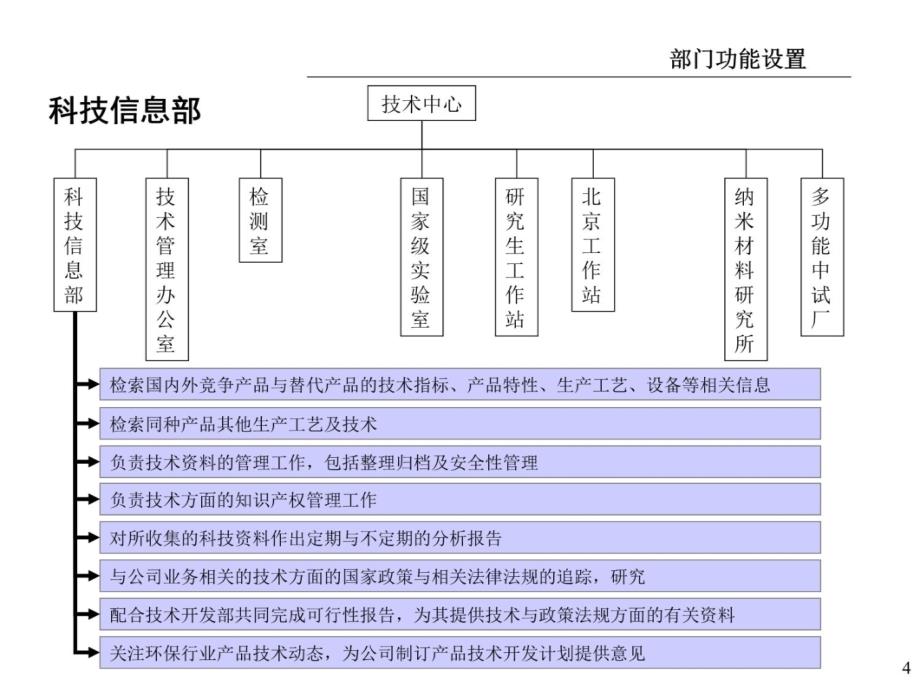 部门职能及职位说明书403922教材课程_第4页