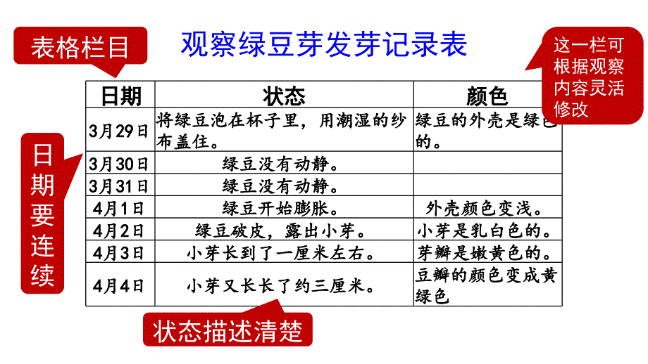 部编版小学语文课件习作：写观察日记第2课时_第3页