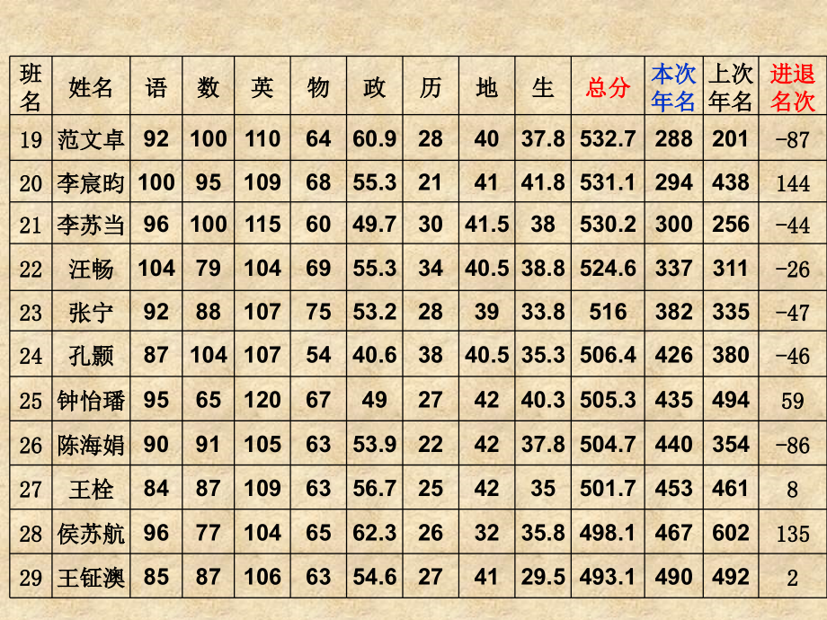 初二八年级下学期期中考试后家长会课件培训讲学_第5页