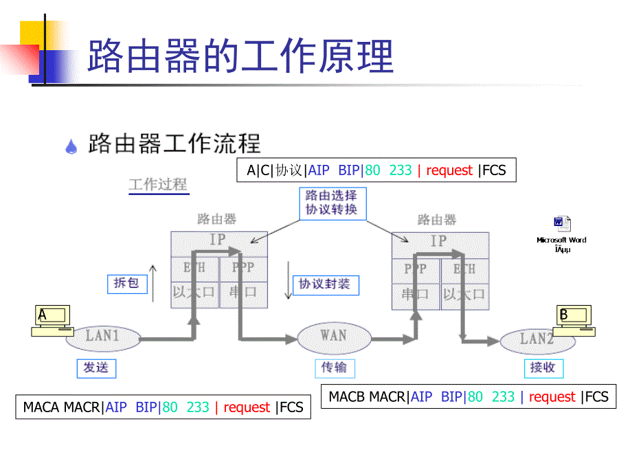 3-2路由器工作原理RIP知识课件_第2页