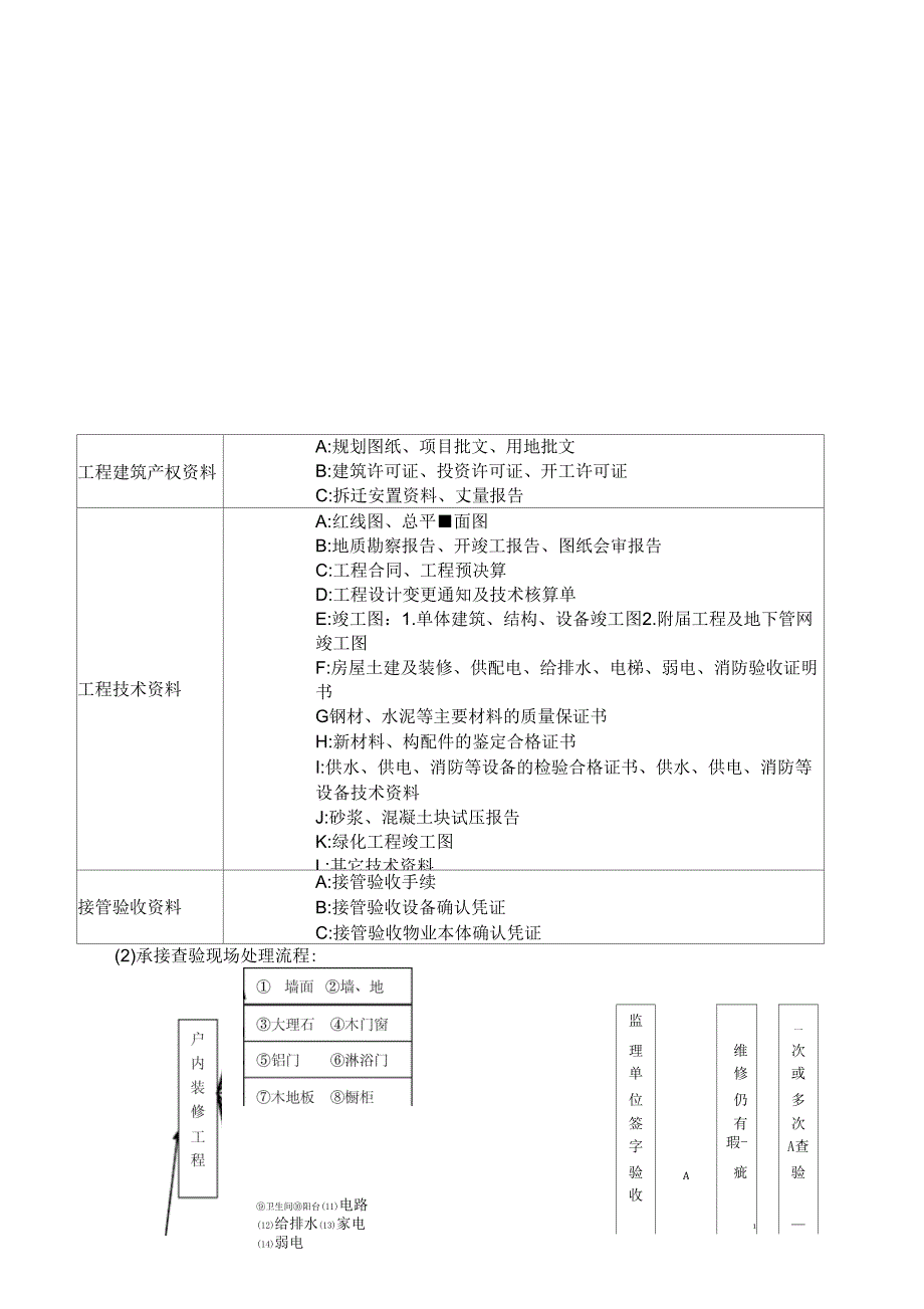 《工程部承接查验全程指南》_第3页