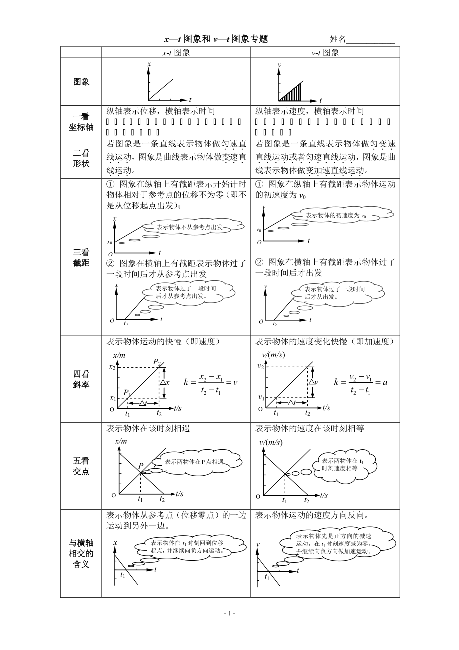 《x-t图象和v-t图象专题及练习(有答案)》_第1页