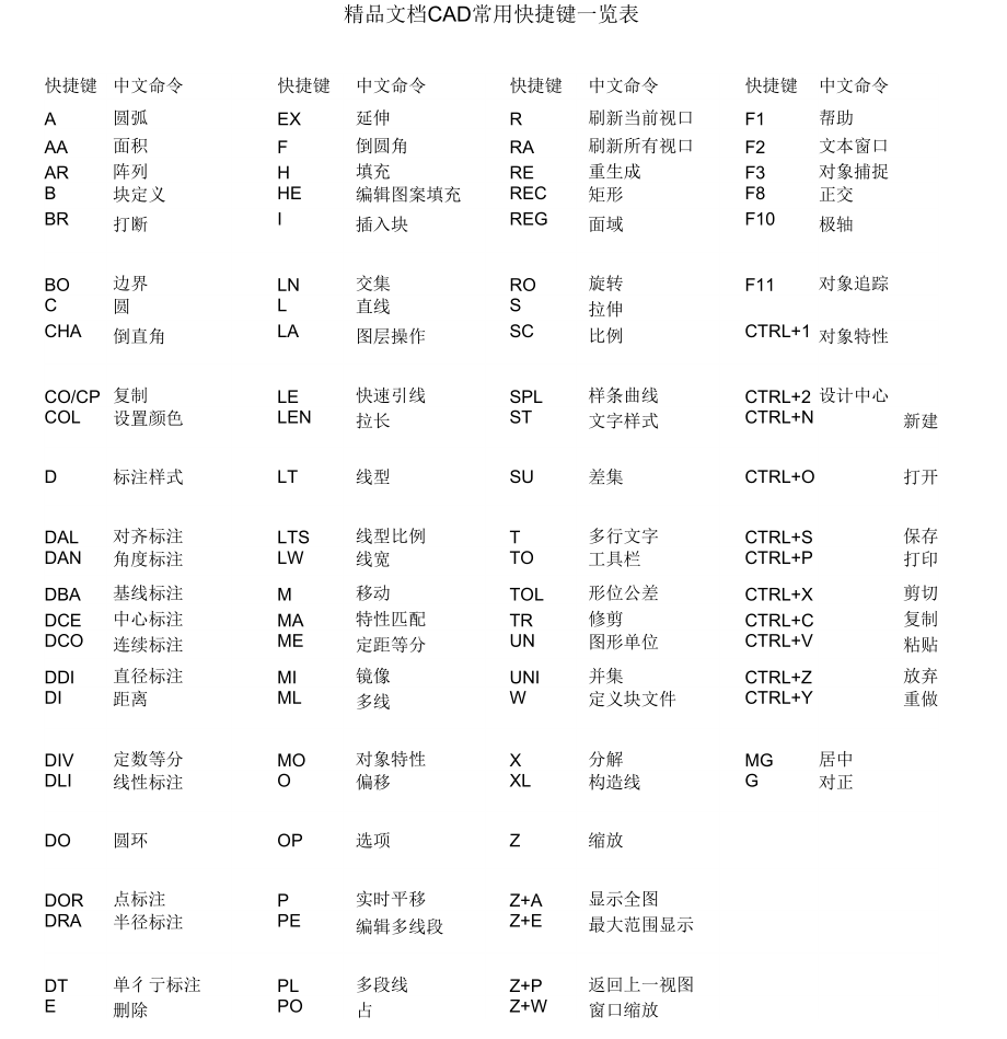 《CAD常用快捷键一览表》_第1页