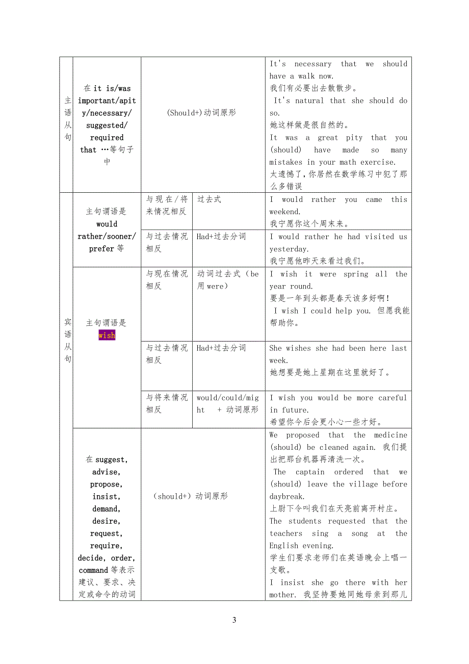 虚拟语气解析以及练习习题答案详细解答_第3页