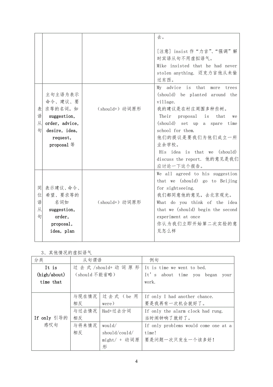 虚拟语气解析以及练习习题答案详细解答_第4页