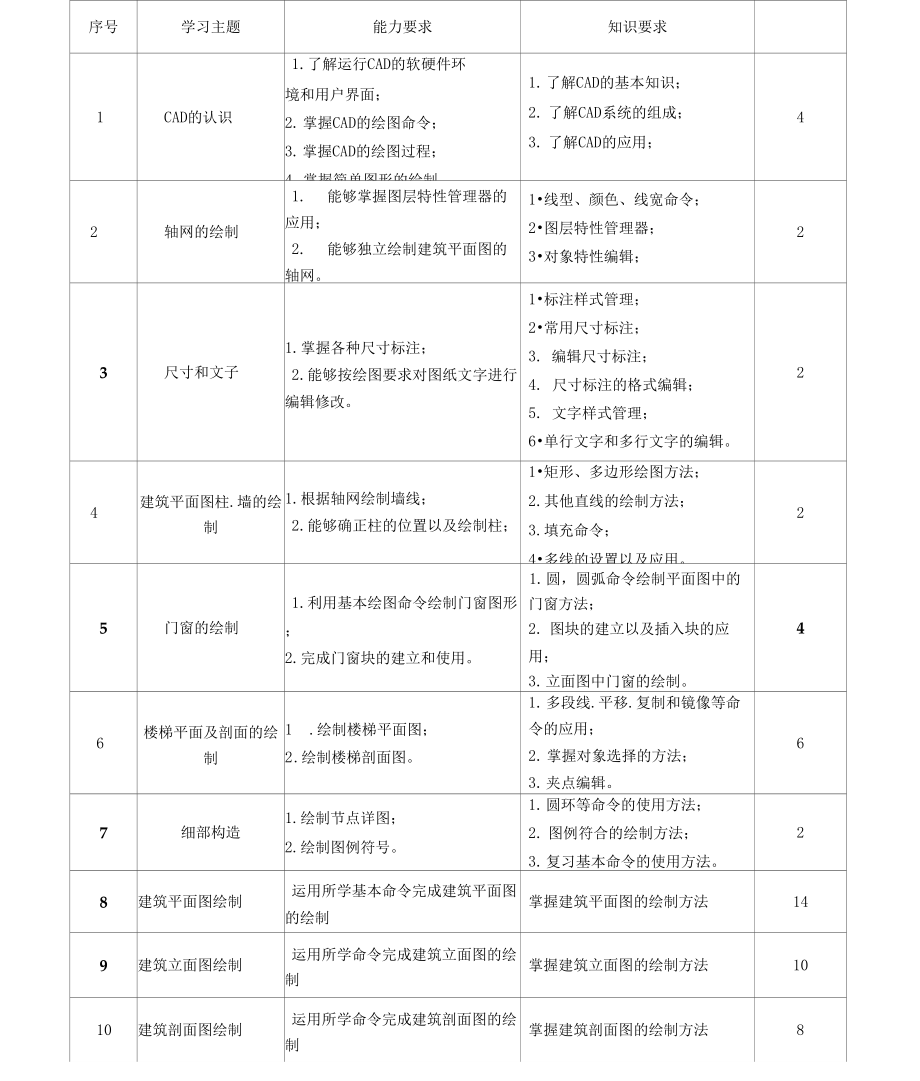 《建筑CAD课程标准》_第2页