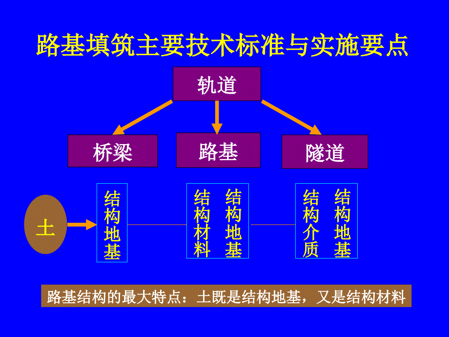 高速铁路讲座(填料与压实)教学教案_第3页