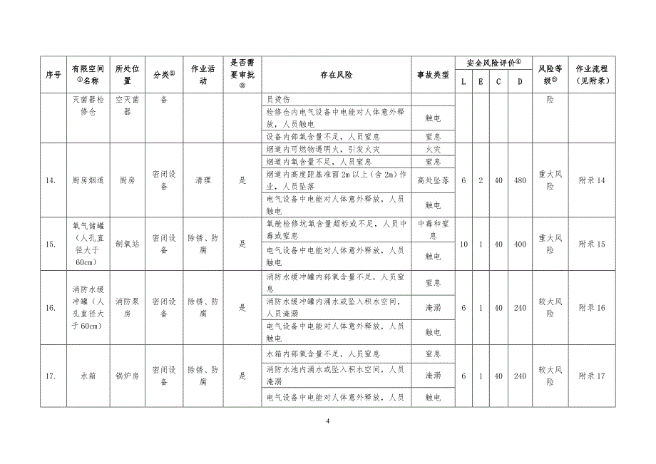 医疗卫生机构有限空间目录（参考）_第4页