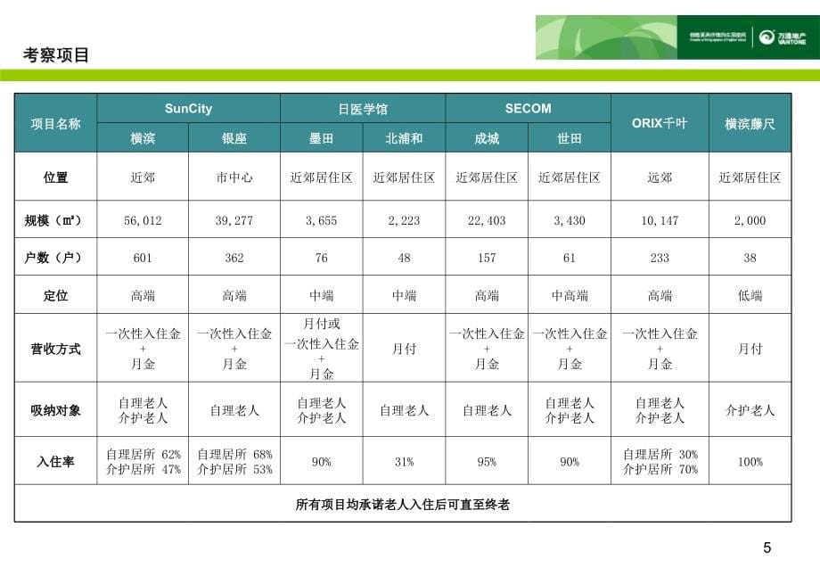 (7)(万通地产)养老地产日本案例考察总结报告_第5页