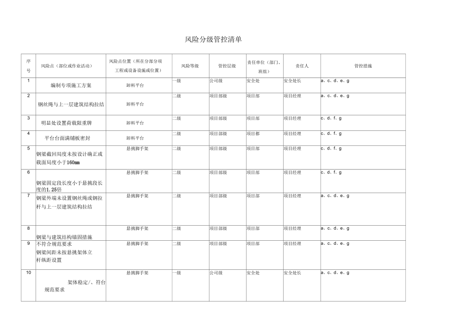 《房屋建筑风险分级管控清单》_第1页