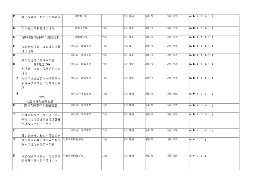 《房屋建筑风险分级管控清单》_第2页