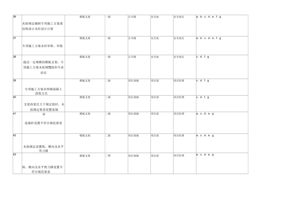 《房屋建筑风险分级管控清单》_第4页