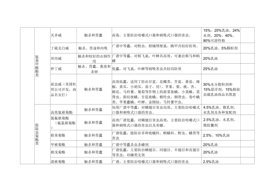 《常见农药种类汇总》_第2页