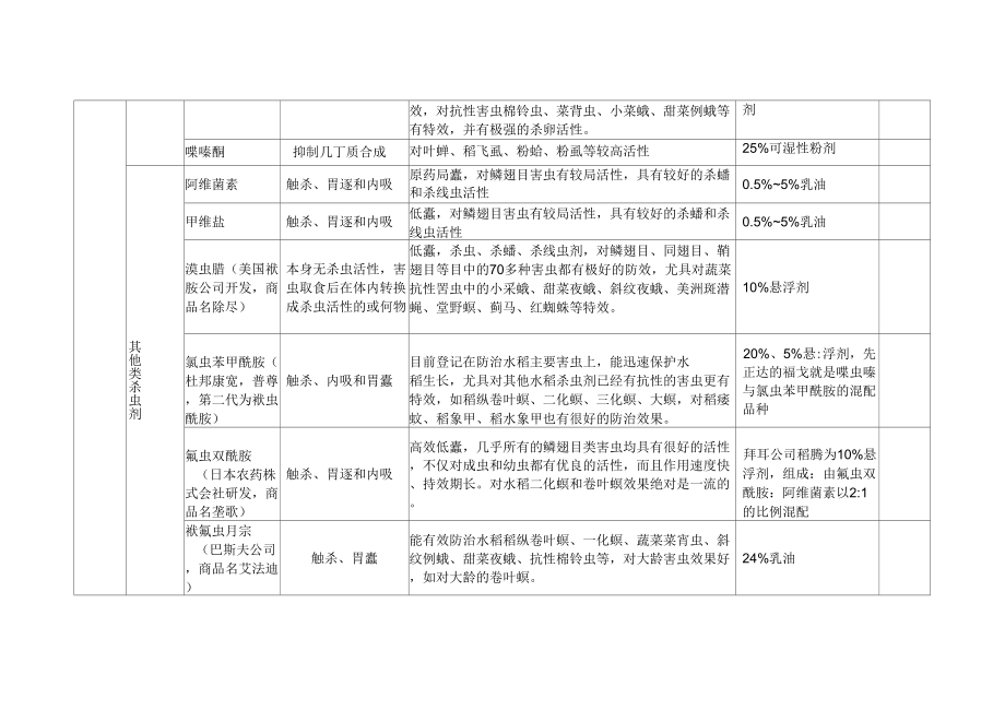 《常见农药种类汇总》_第4页