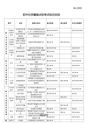 《初中化学重难点总结》